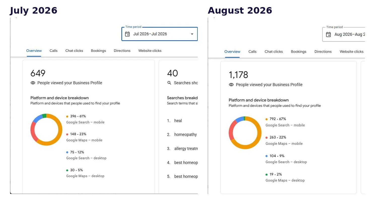 Google Business Profile performance, July and August 2026